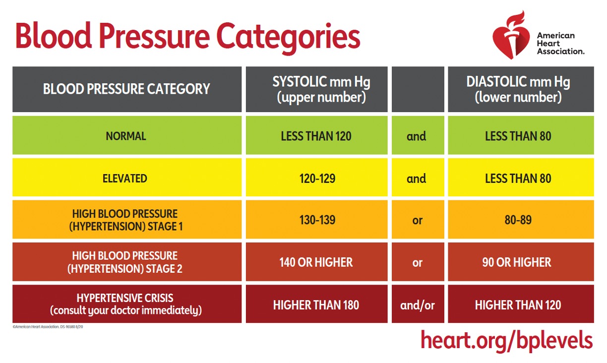 Blood Pressure Categories 