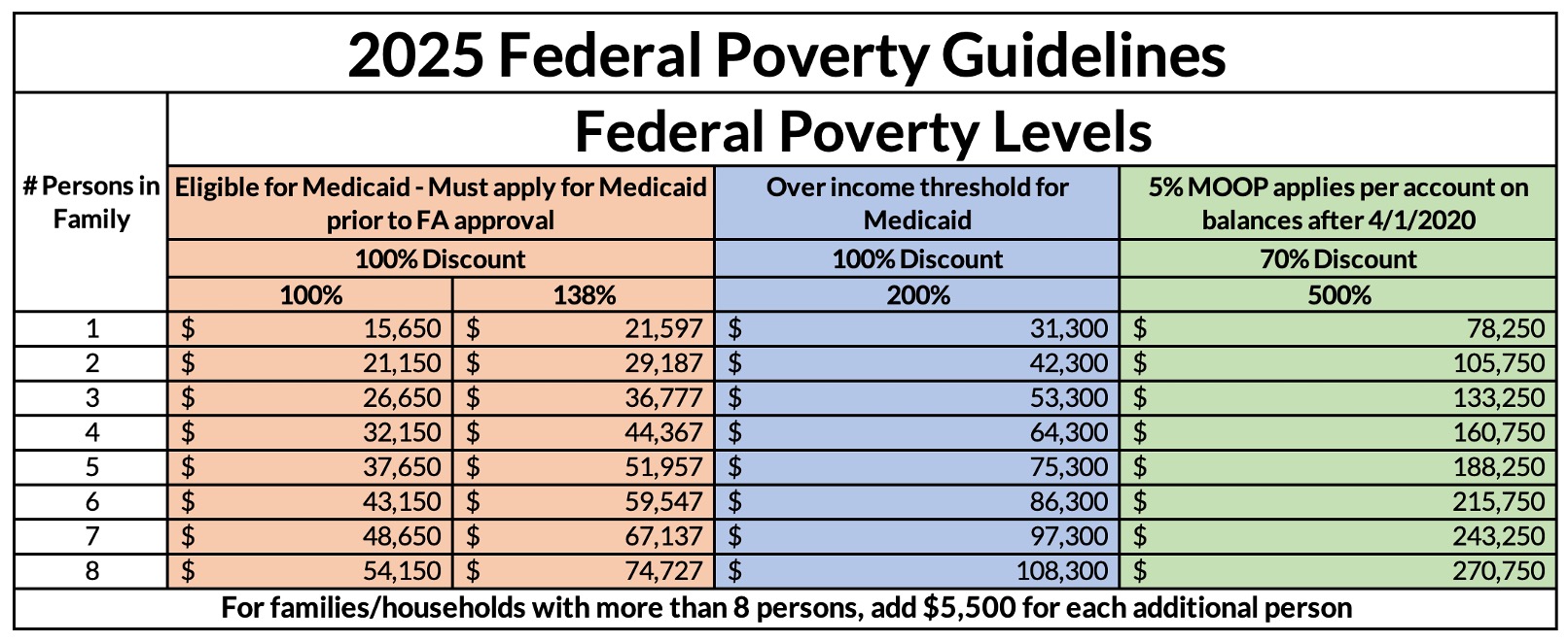 2025 federal poverty guidelines